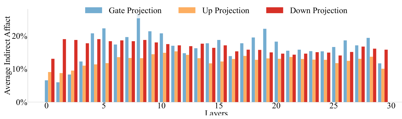 Figure 7: grouped bars of average indirect effect per layer for the gate, up, and down projections across 30 layers. Gate bars rise above the up projection throughout and peak in the middle layers.