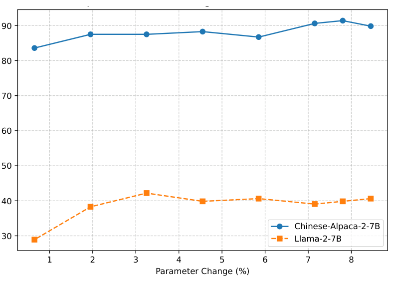 Figure 4: defense success rate against percentage of parameters changed, for Chinese-Alpaca-2-7B and Llama-2-7B. Both curves rise steeply below 2 percent and then stay roughly flat out to 8 percent.