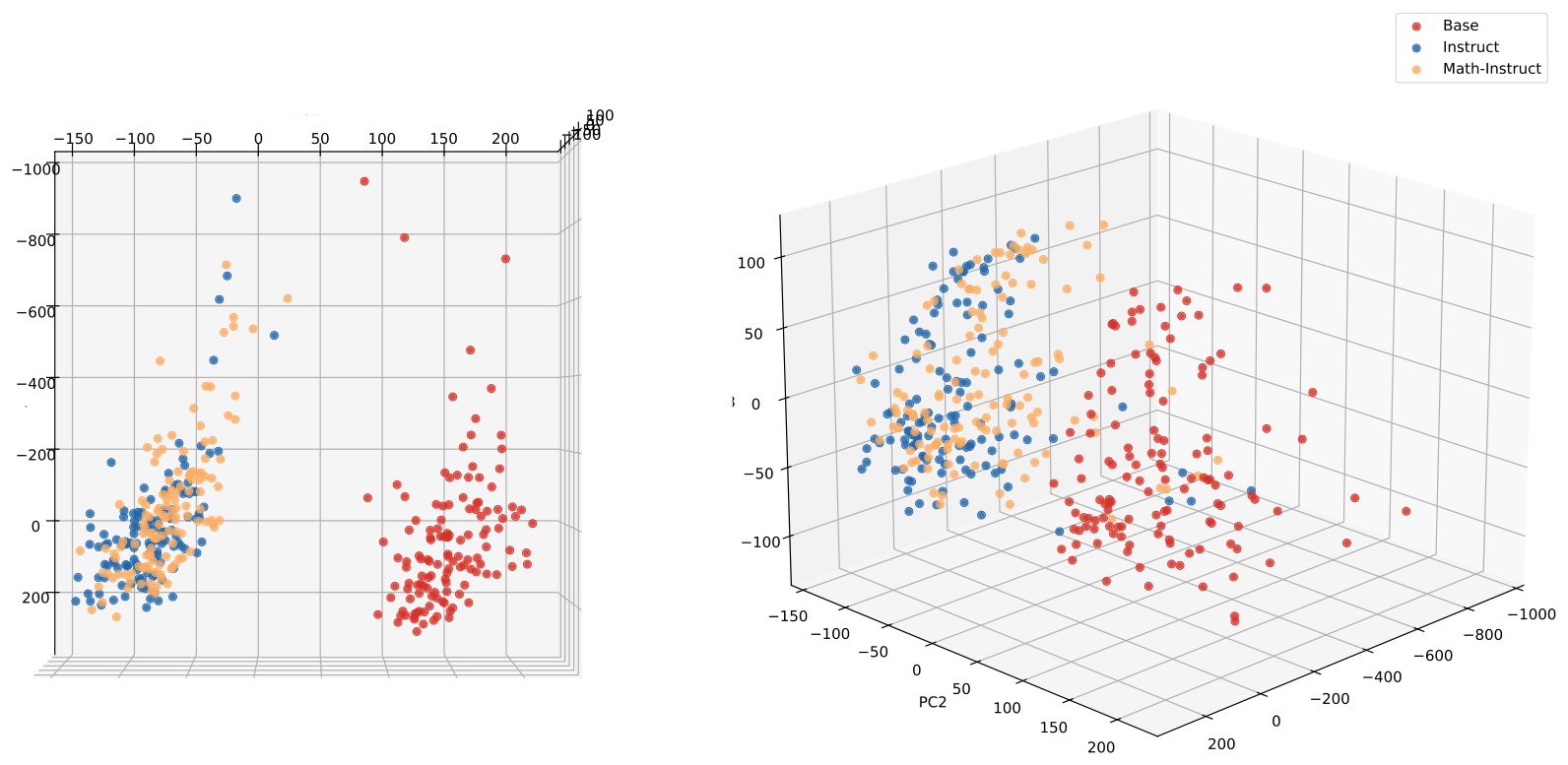 Figure 3: two PCA projections of last-token logits for 256 AdvBench prompts. One model's points form a cluster well away from the other two, which overlap each other.
