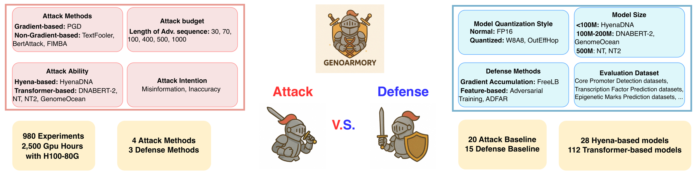 Figure 1: overview of the benchmark. The attack side lists gradient-based (PGD) and non-gradient (TextFooler, BertAttack, FIMBA) methods, adversarial sequence lengths from 30 to 1000, and Hyena- and transformer-based targets. The defense side lists FP16 and W8A8 or OutEffHop quantization, model sizes, the FreeLB, adversarial training and ADFAR defenses, and the promoter, transcription factor and epigenetic mark datasets.