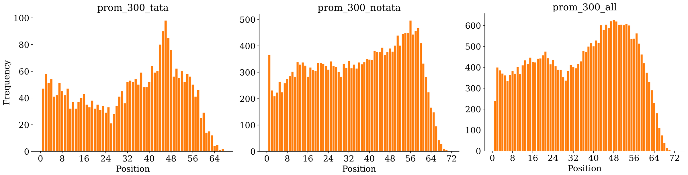 Figure 4: three histograms of modification frequency by token position for prom_300_tata, prom_300_notata and prom_300_all under BertAttack on DNABERT-2. Modifications occur at all positions, rise toward positions 40 to 60, and fall to near zero after about position 64.